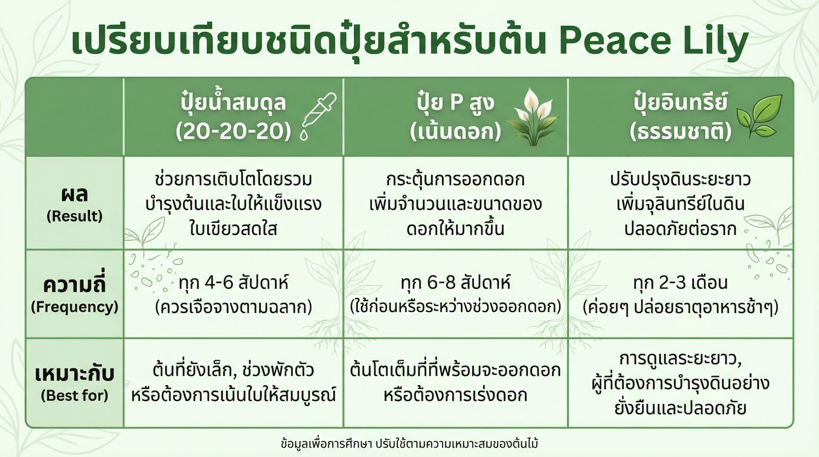 ปุ๋ยสำหรับ Peace Lily