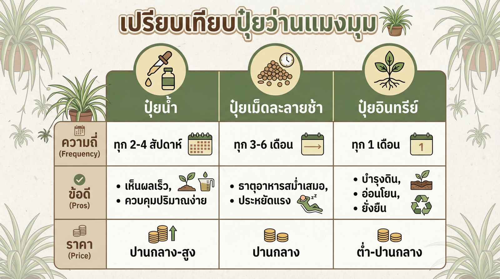 ปุ๋ยว่านแมงมุม