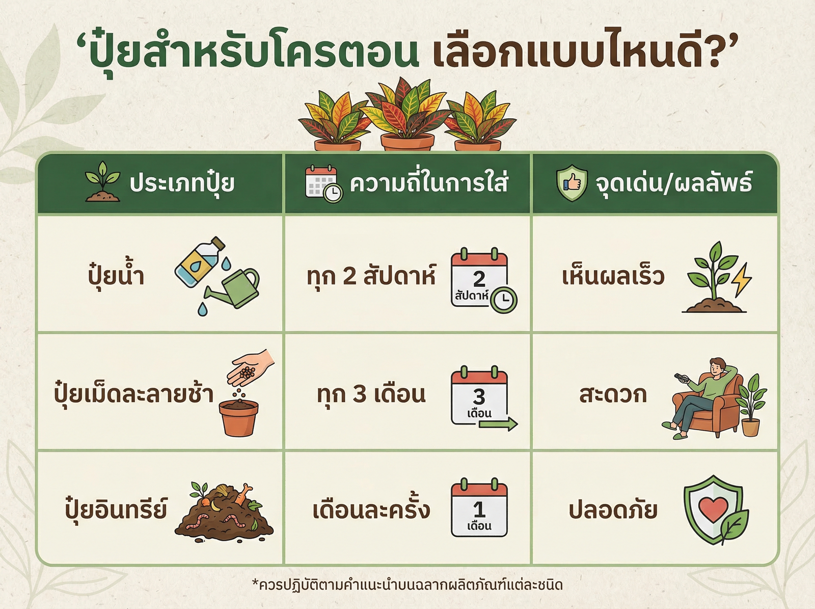ปุ๋ยสำหรับโครตอน เลือกแบบไหนดี